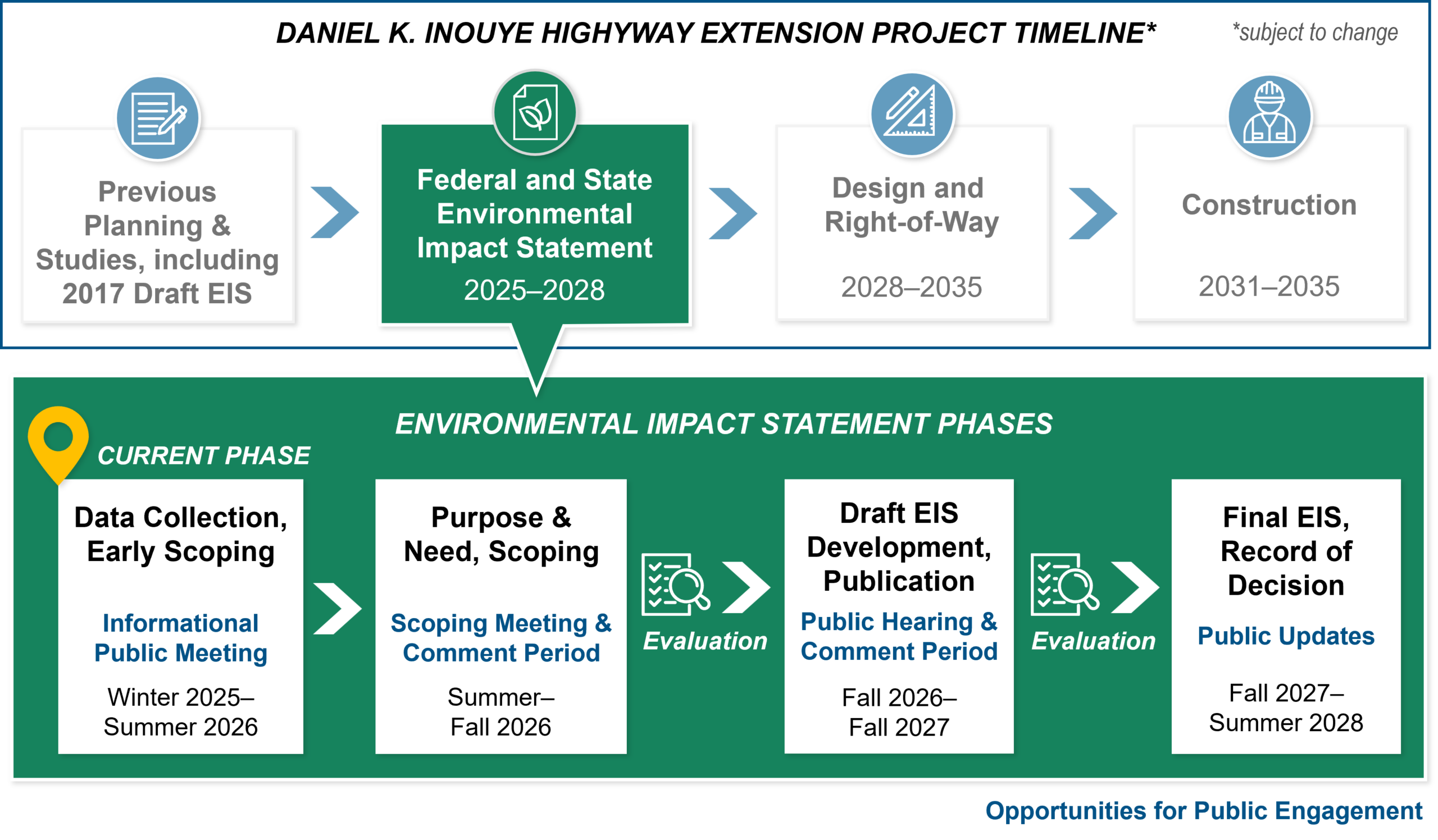 Project timeline (subject to change). Previous Planning and Studies, including 2017 Draft EIS > Federal and State Environmental Impact Statement 2025 to 2028 > Design and Right-of-Way 2028 to 2035 > Construction 2031 to 2035 Environmental Impact Statement Phases Current Phase: Data Collection, Early Scoping; Informational Public Meeting Winter 2025 to Summer 2026 > Purpose and Need, Scoping; Scoping Meeting and Comment Period Summer to Fall 2026 > Evaluation > Draft EIS Development, Publication; Public Hearing and Comment Period Fall 2026 to Fall 2027> Evaluation > Final EIS, Record of Decision Public Updates Fall 2027 to Summer 2028