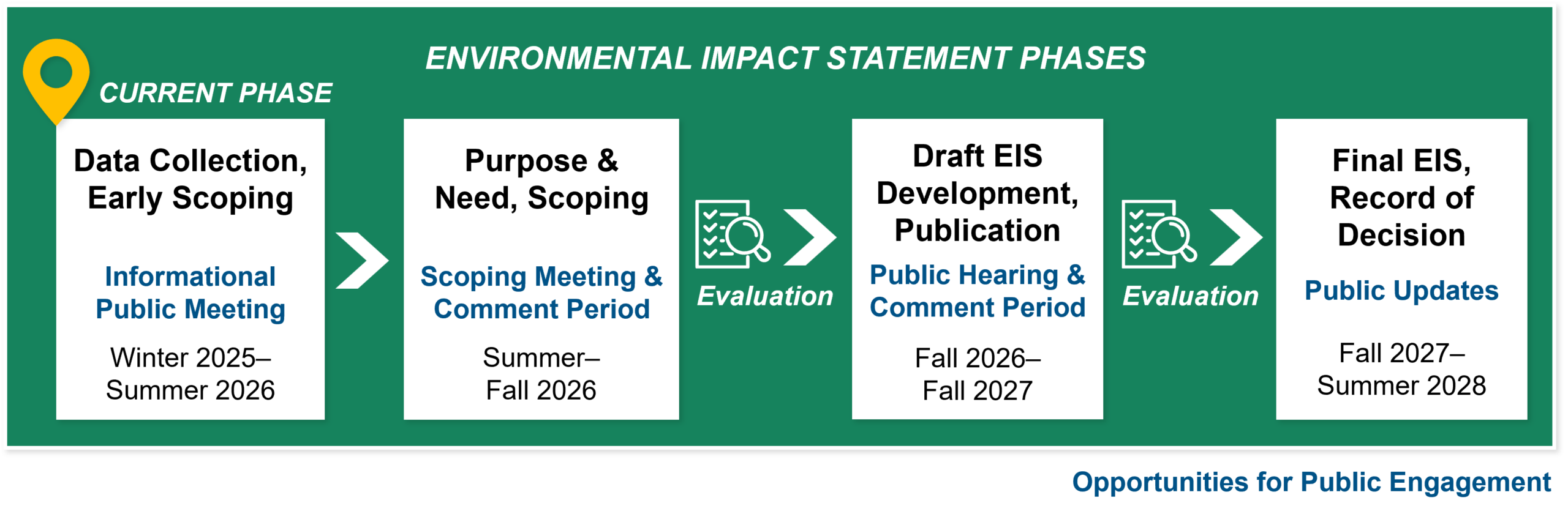 Environmental Impact Statement Phases Current Phase: Data Collection, Early Scoping; Informational Public Meeting Winter 2025 to Summer 2026 > Purpose and Need, Scoping; Scoping Meeting and Comment Period Summer to Fall 2026 > Evaluation > Draft EIS Development, Publication; Public Hearing and Comment Period Fall 2026 to Fall 2027> Evaluation > Final EIS, Record of Decision Public Updates Fall 2027 to Summer 2028