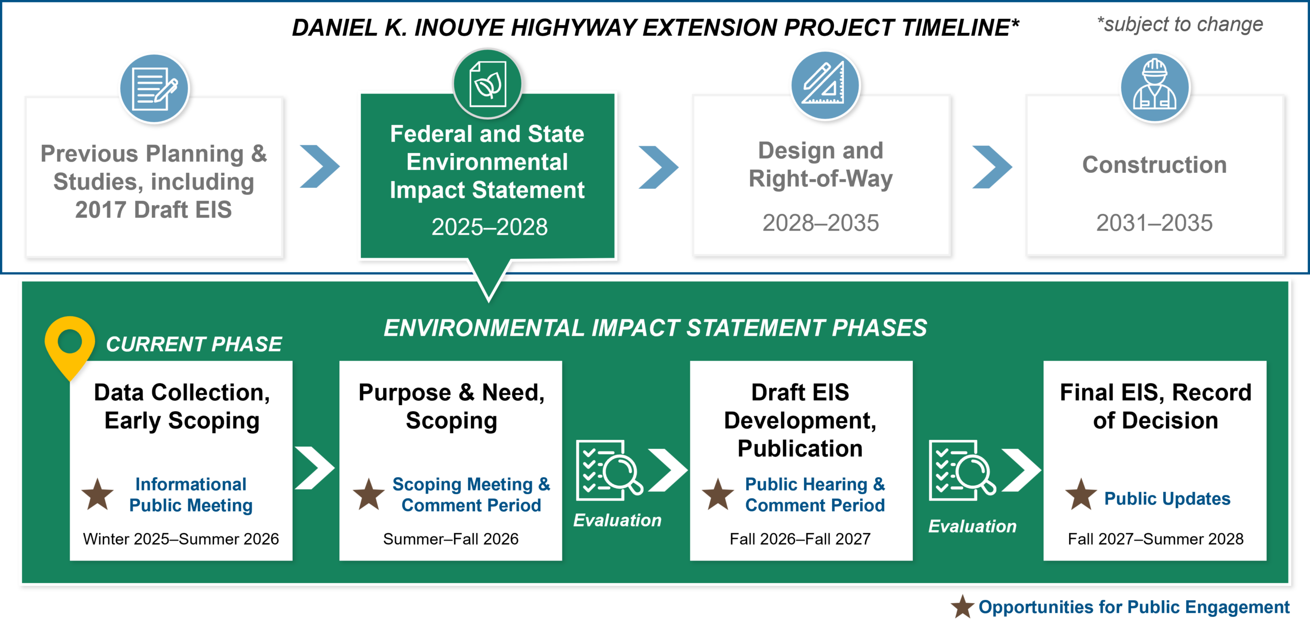 Project timeline (subject to change). Previous Planning and Studies, including 2017 Draft EIS > Federal and State Environmental Impact Statement 2025 to 2028 > Design and Right-of-Way 2028 to 2035 > Construction 2031 to 2035 Environmental Impact Statement Phases Current Phase: Data Collection, Early Scoping; Informational Public Meeting (Opportunities for Public Engagement) Winter 2025 to Summer 2026 > Purpose and Need, Scoping; Scoping Meeting and Comment Period (Opportunities for Public Engagement) Summer to Fall 2026 > Evaluation > Draft EIS Development, Publication; Public Hearing and Comment Period (Opportunities for Public Engagement) Fall 2026 to Fall 2027> Evaluation > Final EIS, Record of Decision Public Updates (Opportunities for Public Engagement) Fall 2027 to Summer 2028