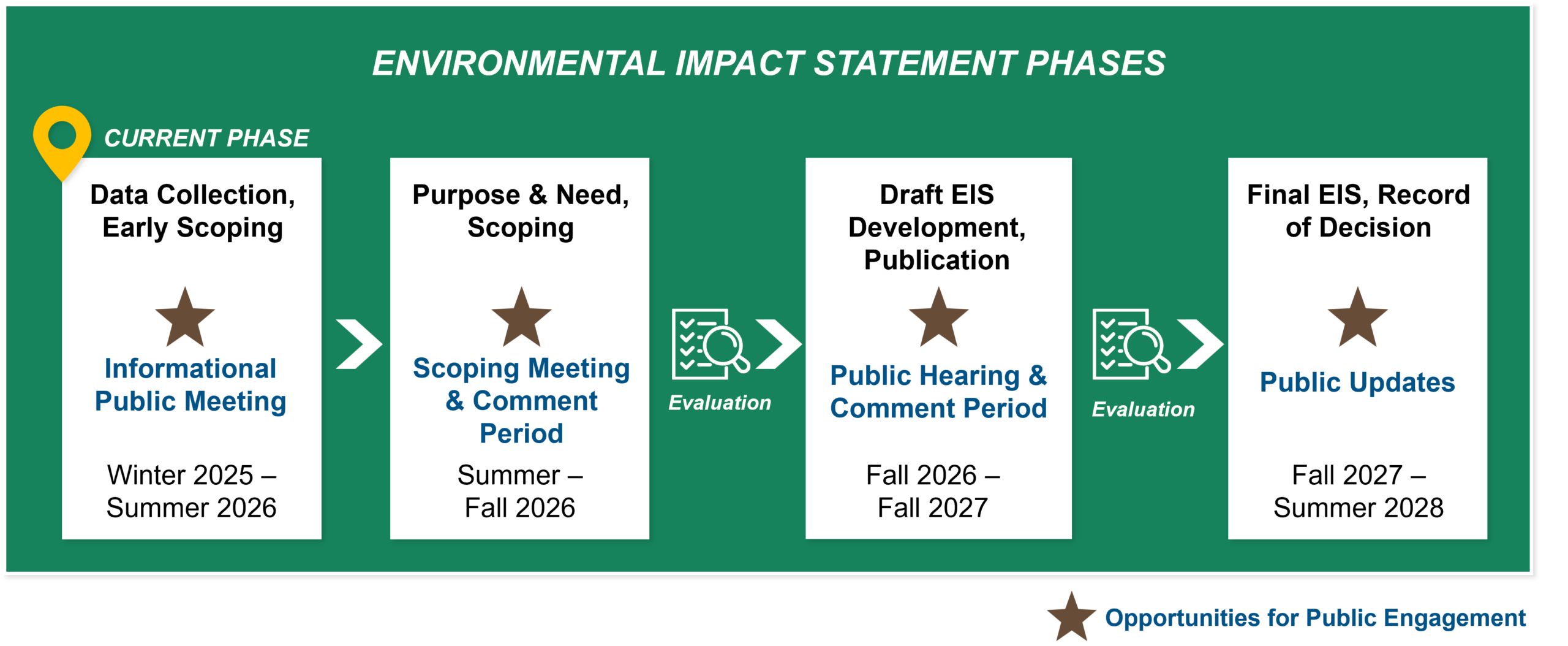 Environmental Impact Statement Phases Current Phase: Data Collection, Early Scoping; Informational Public Meeting (Opportunities for Public Engagement) Winter 2025 to Summer 2026 > Purpose and Need, Scoping; Scoping Meeting and Comment Period (Opportunities for Public Engagement) Summer to Fall 2026 > Evaluation > Draft EIS Development, Publication; Public Hearing and Comment Period (Opportunities for Public Engagement) Fall 2026 to Fall 2027> Evaluation > Final EIS, Record of Decision Public Updates (Opportunities for Public Engagement) Fall 2027 to Summer 2028
